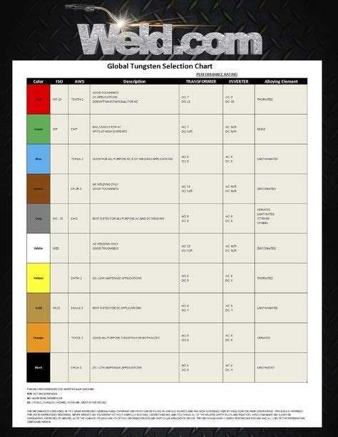 Welding tips, Welding videos, Tig welding process