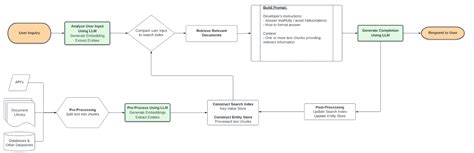 Knowledge Retrieval Architecture for LLM’s (2023) | annotated by Lucas