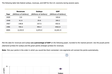 [Solved]: The following table lists federal outlays, revenu