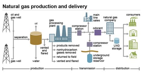 Natural Gas Technologies R&D | Department of Energy