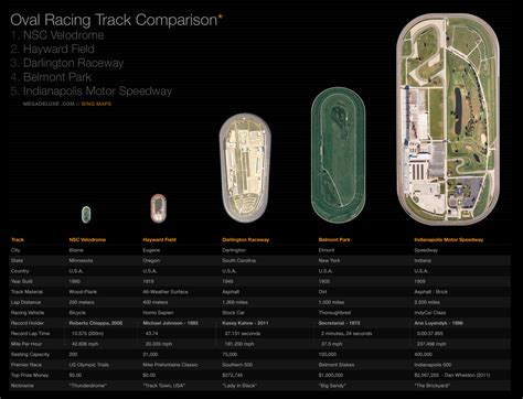 Oval Racing Track Comparison - U.S.A.