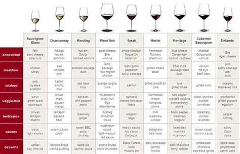 Wine To Food Pairing Chart