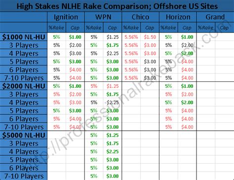 NLHE Rake Comparison of Online Poker Sites