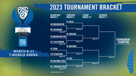 Pac-12 tournament bracket, schedule, odds: Will UCLA or Arizona make it ...