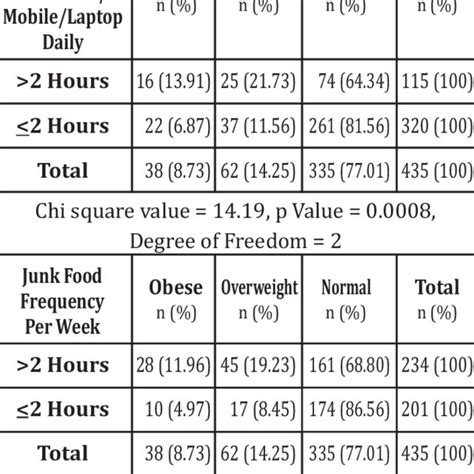 Comparison of Obesity/Overweight with Gender and Age | Download ...