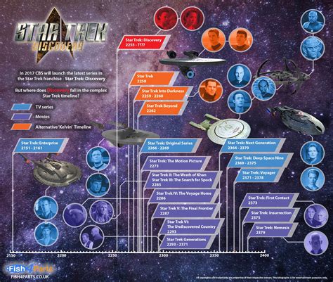 Star Trek Timeline [Infographic]