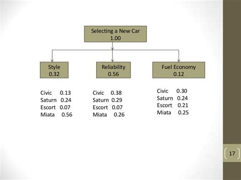 Analytic hierarchy process