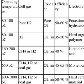 Property of the main types of fuel cell | Download Scientific Diagram