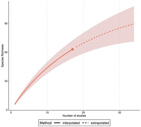 Rarefaction and extrapolation curve using the Hill number (q = 0... | Download Scientific Diagram