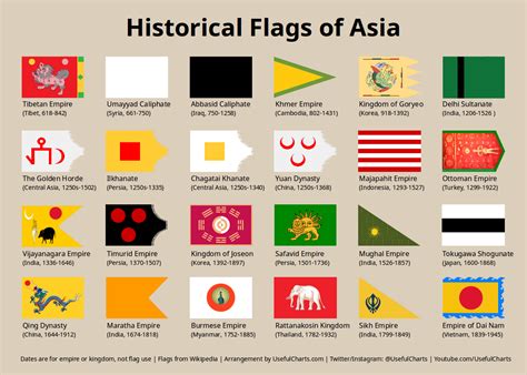 Historical Flags of Asia | Historical flags, Flag, Historical