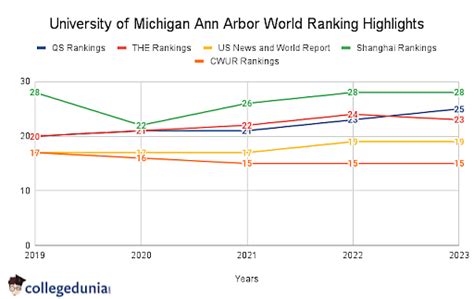 University of Michigan Ann Arbor Rankings: Global Rankings, National Rankings & Subject-Wise ...