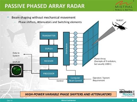 Multi-Funtion Phased Array Radar