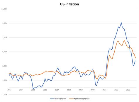 US-Inflation im September höher als erwartet | stock3