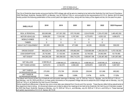 5 Year History of Levy - Property Taxes | City of Snellville, GA