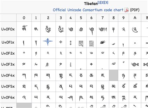 Tibetan Alphabet Chart