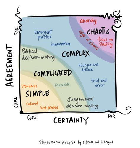 What is Stacey Matrix Model and its framework? - Project Review Insights