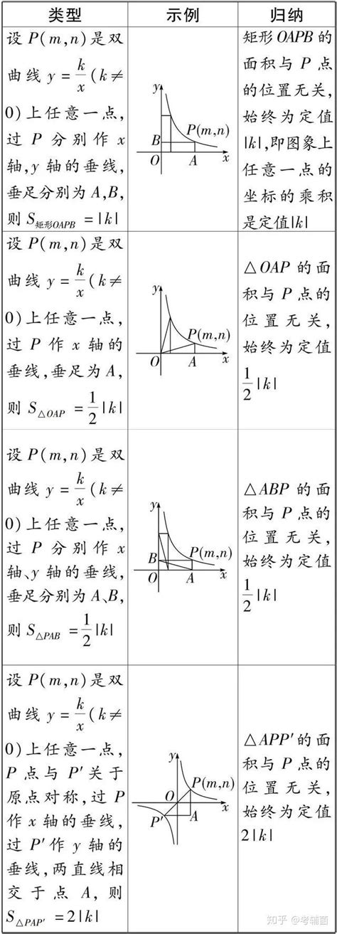 初中数学 | 中考必考知识点攻略之反比例函数 - 知乎