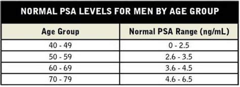 Psa Free Levels Age Chart