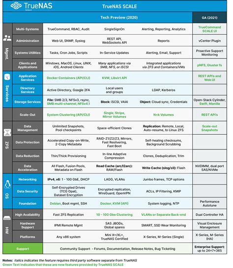 TrueNAS SCALE - TrueNAS Open Storage | ZFS for the Home to the Data Center