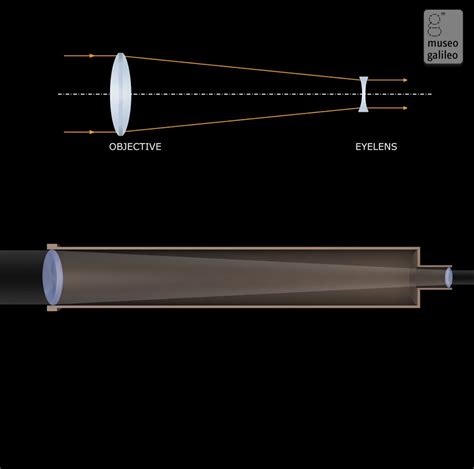 Museo Galileo - Enlarged image - Galilean telescope