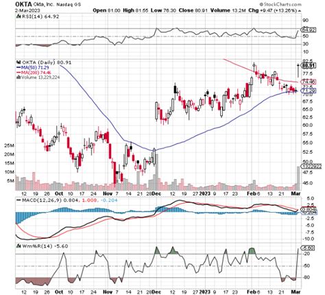 Chart of the Day: Okta (OKTA) - TradeWins Daily