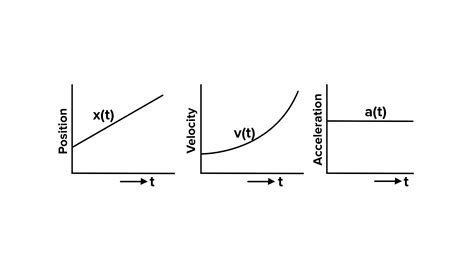 Position Velocity Acceleration Graphs Physics