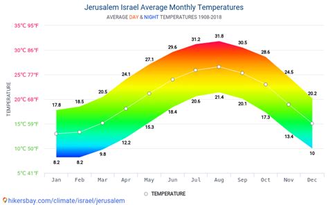 Data tables and charts monthly and yearly climate conditions in ...