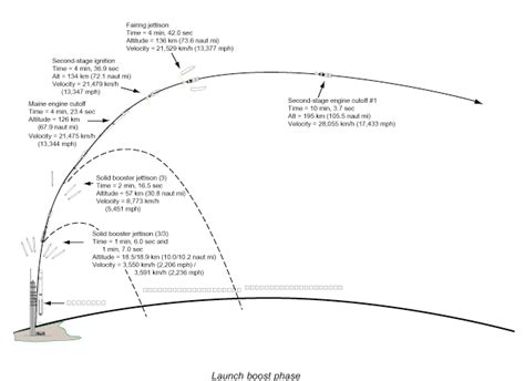 Launch Sequence Diagrams - NASA Mars