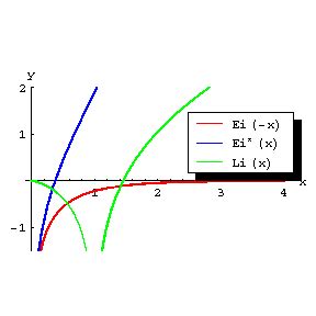 Integral exponential function - Encyclopedia of Mathematics