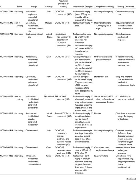 Summary of Ongoing Clinical Trials Investigating the Therapeutic Effect ...