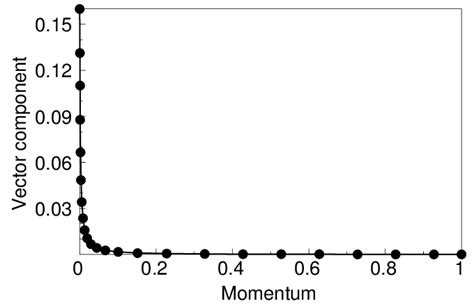 One component of a momentum-dependent vector˜vvector˜ vector˜v for the... | Download Scientific ...