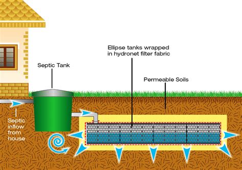 How Do Leaching Fields Work at Christine Ray blog