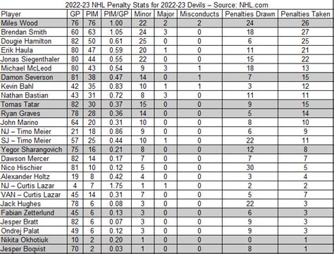 Expect Fewer Penalty Minutes for the New Jersey Devils in 2023-24 - All ...