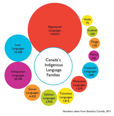 Indigenous Languages: Maps, Apps & Websites - Canadian Language Museum