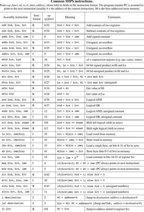 Common MIPS Instructions