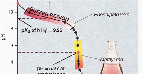 CAPE CHEMISTRY: Weak Base – Strong Acid Titration Curves