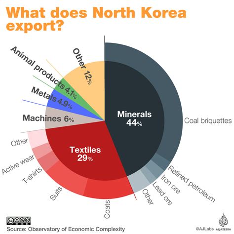 North Korea: All you need to know explained in graphics | North Korea | Al Jazeera