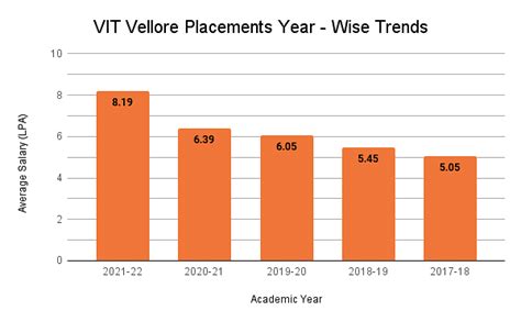 VIT Vellore Placements 2022: Average Package: INR 8.19 LPA & Highest Package: INR 1.2 CPA