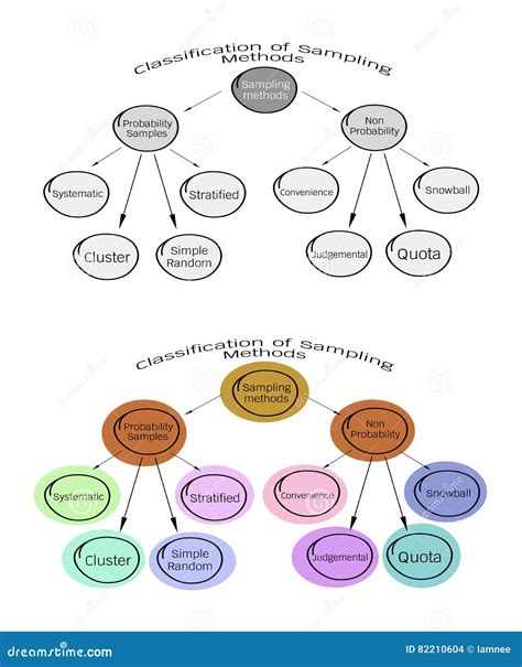 Classification of Sampling Methods in Qualitative Research Stock Vector ...