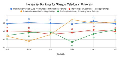 Glasgow Caledonian University Rankings 2023: World Rankings & Subject Rankings