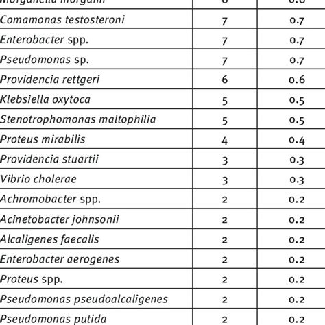 Distribution of New Delhi Metallo beta-lactamase-producing bacteria... | Download Scientific Diagram