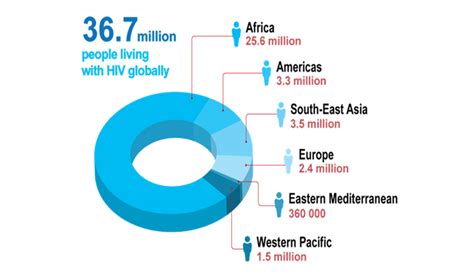 Top ten countries with HIV/AIDS – Science of Healthy