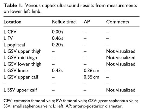 Venous duplex ultrasound results from measurements on lower left limb ...