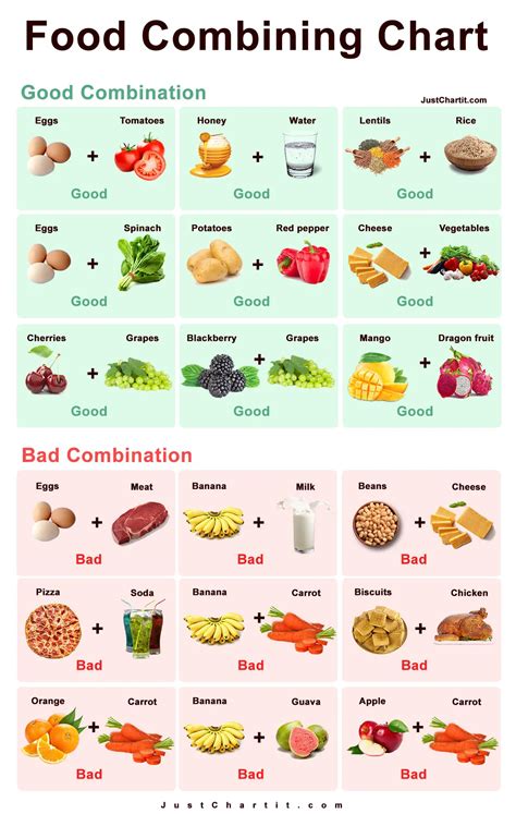 Food Combining Chart - Good & Bad Combinations List