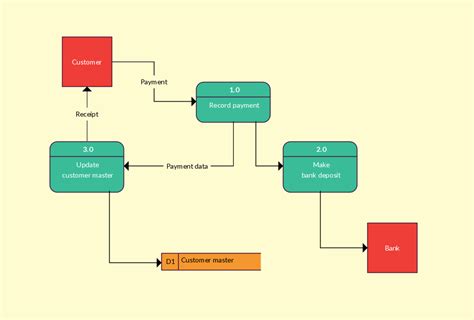 Content Diagram for a Banking System Flow Diagram Example, Data Flow ...