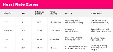 How Heart Rate Zone Tracking Improves Your Training – SWEAT