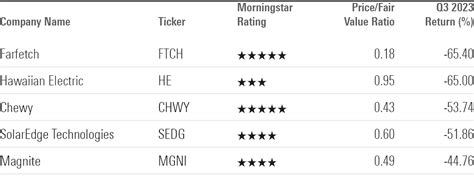 The Worst-Performing Stocks of Q3 2023 | Morningstar