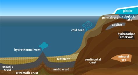 Frontiers | Low Energy Subsurface Environments as Extraterrestrial Analogs | Microbiology