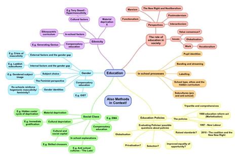 An Overview of the Education Module for A Level Sociology ...