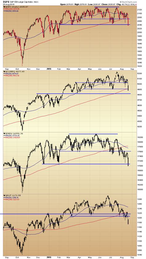 Index Chart Follow-Up